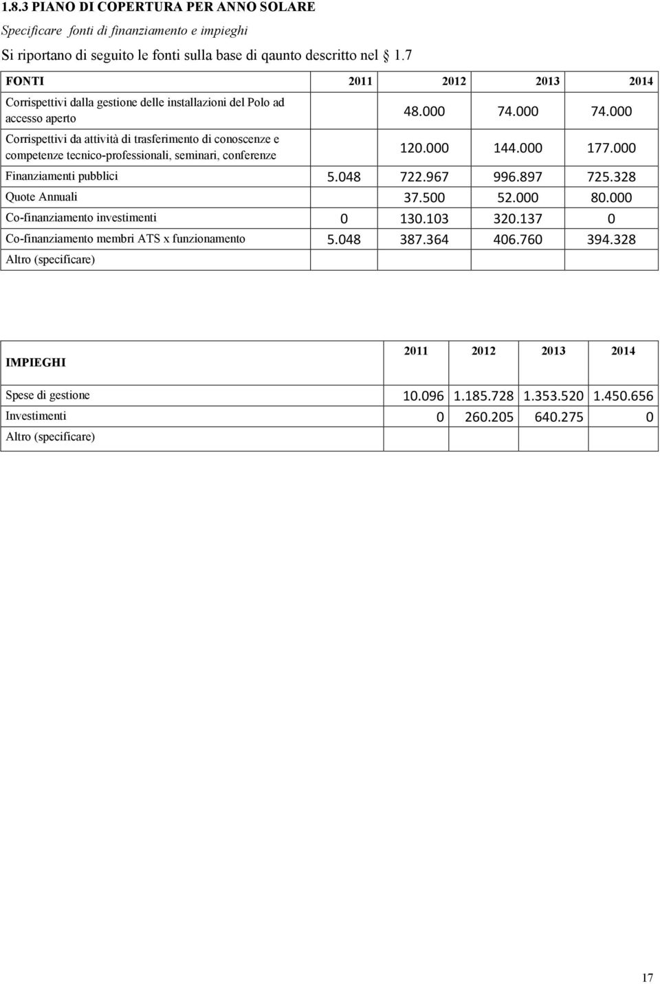 000 74.000 Corrispettivi da attività di trasferimento di conoscenze e competenze tecnico-professionali, seminari, conferenze 120.000 144.000 177.000 Finanziamenti pubblici 5.048 722.967 996.897 725.