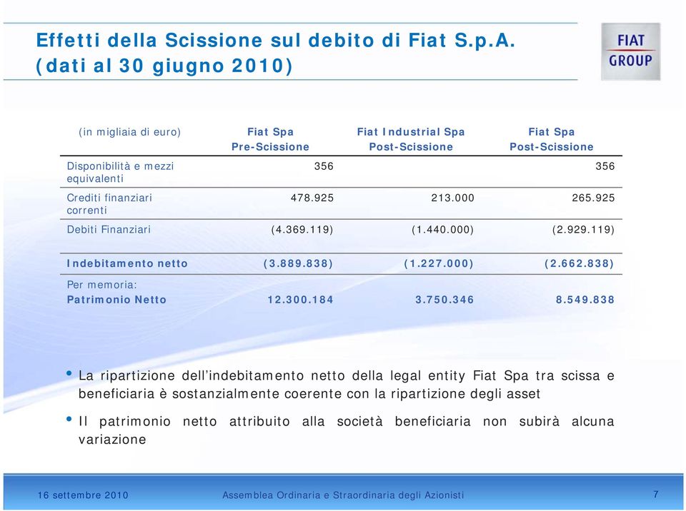 correnti 356 356 478.925 213.000 265.925 Debiti Finanziari (4.369.119) (1.440.000) (2.929.119) Indebitamento netto (3.889.838) (1.227.000) (2.662.838) Per memoria: Patrimonio Netto 12.300.