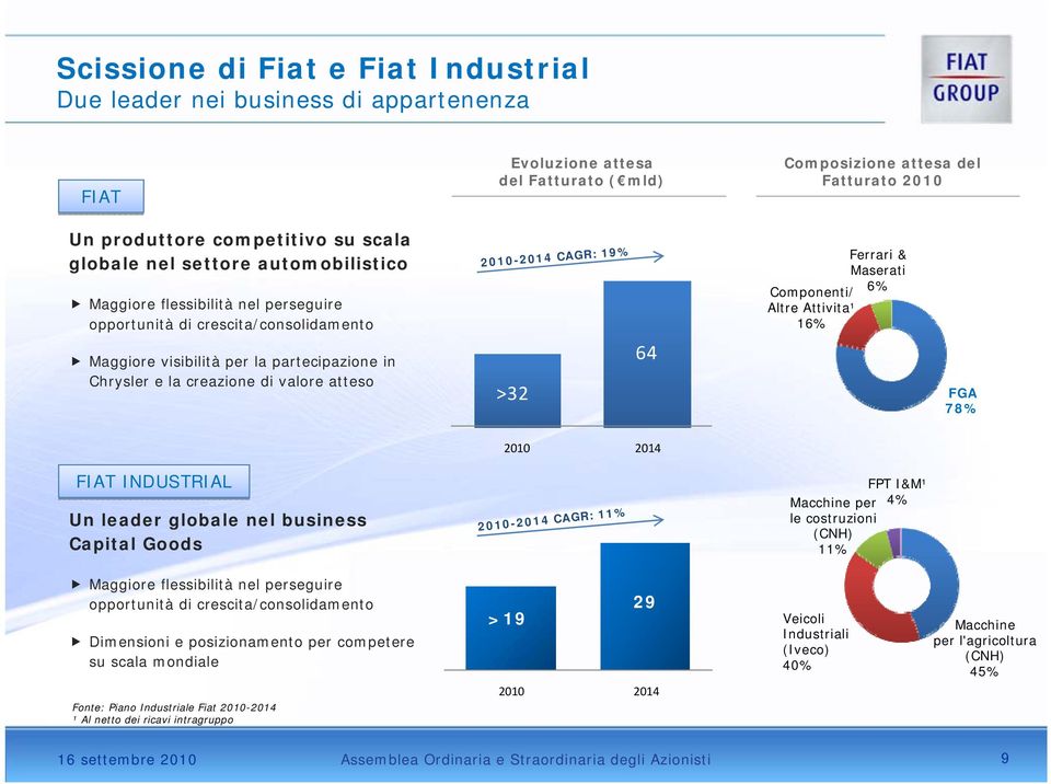 2010-2014 CAGR: 19% >32 64 Ferrari & Maserati 6% Componenti/ Altre Attivita¹ 16% FGA 78% 2010 2014 FIAT INDUSTRIAL Un leader globale nel business Capital Goods 2010-2014 CAGR: 11% FPT I&M¹ Macchine