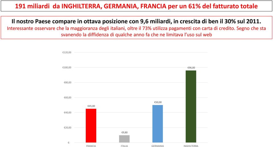 Interessante osservare che la maggioranza degli italiani, oltre il 73% utilizza pagamenti con carta di credito.