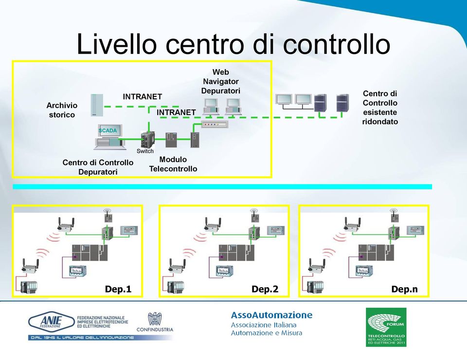 Controllo esistente ridondato Centro di Controllo