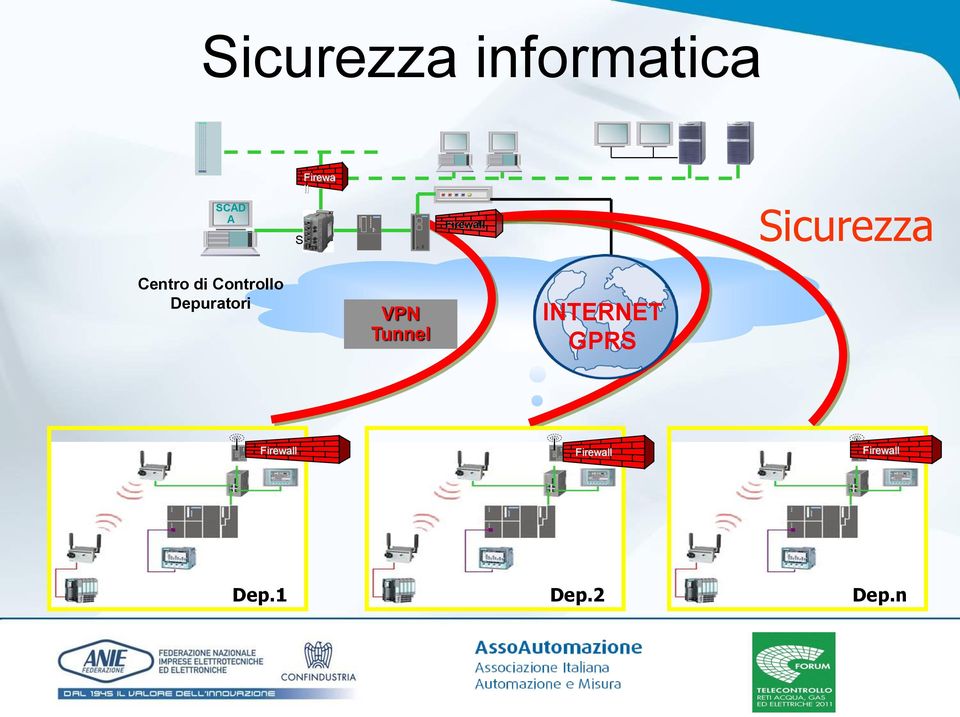 Controllo Depuratori VPN Tunnel INTERNET