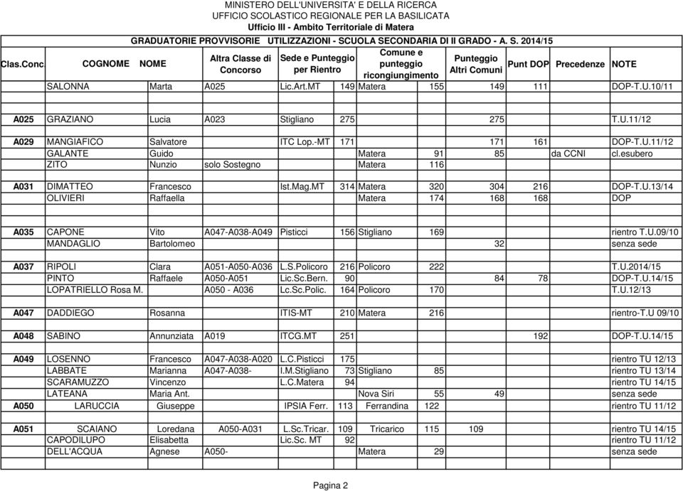 U.09/10 MANDAGLIO Bartolomeo 32 senza sede A037 RIPOLI Clara A051-A050-A036 L.S.Policoro 216 Policoro 222 T.U.2014/15 PINTO Raffaele A050-A051 Lic.Sc.Bern. 90 84 78 DOP-T.U.14/15 LOPATRIELLO Rosa M.