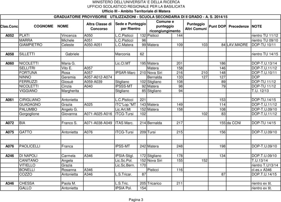 U.10/11 NINNO Geremia A057-A012-A074 Bernalda 133 127 127 DOP FERRUZZI Giosuè A059-A039 Stigliano 102 Stigliano 108 89 DOP-TU 11/12 NICOLETTI Cinzia A040 IPSSS-MT 92 Matera 98 79 DOP-TU 11/12