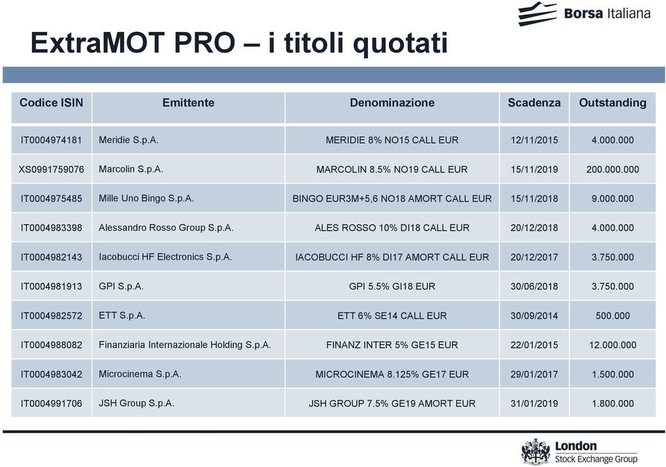 000.000 IT0004982143 Iacobucci HF Electronics S.p.A. IACOBUCCI HF 8% DI17 AMORT CALL EUR 20/12/2017 3.750.000 IT0004981913 GPI S.p.A. GPI 5.5% GI18 EUR 30/06/2018 3.750.000 IT0004982572 ETT S.p.A. ETT 6% SE14 CALL EUR 30/09/2014 500.