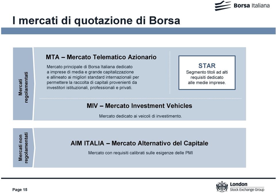 da investitori istituzionali, professionali e privati. STAR Segmento titoli ad alti requisiti dedicato alle medie imprese.