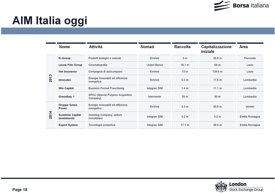 6 m Lombardia Wm Capital Business Format Franchising Integrae SIM 1.4 m 11.