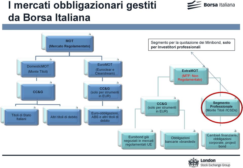 Titoli di Stato Italiani Altri titoli di debito Euro-obbligazioni, ABS e altri titoli di debito CC&G (solo per strumenti in EUR) Segmento