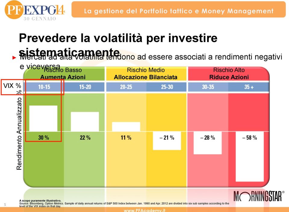 Rendimento Annualizzato % - 18% 5 A scopo puramente illustrativo. Source: Bloomberg, Option Metrics.