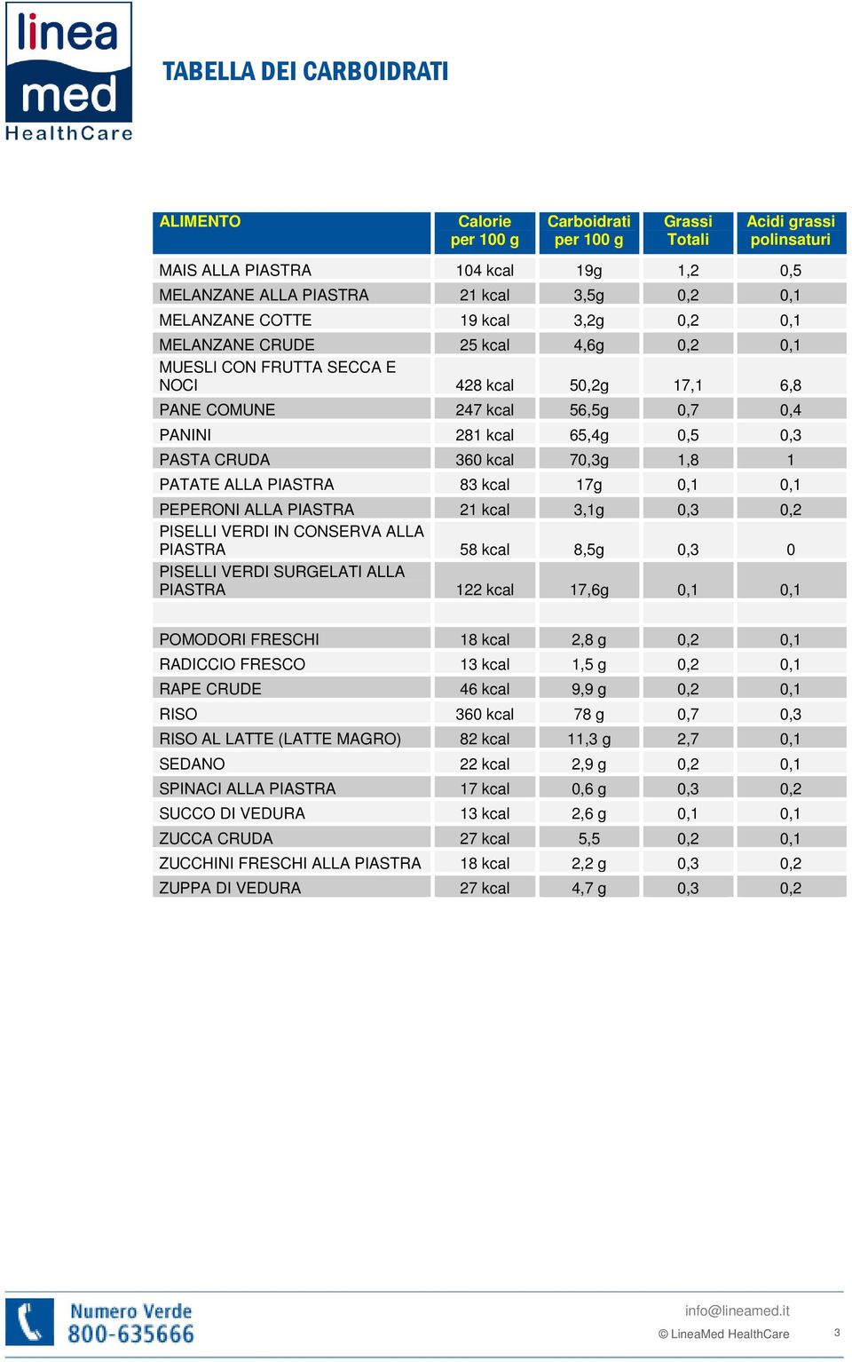 ALLA PIASTRA 83 kcal 17g 0,1 0,1 PEPERONI ALLA PIASTRA 21 kcal 3,1g 0,3 0,2 PISELLI VERDI IN CONSERVA ALLA PIASTRA 58 kcal 8,5g 0,3 0 PISELLI VERDI SURGELATI ALLA PIASTRA 122 kcal 17,6g 0,1 0,1