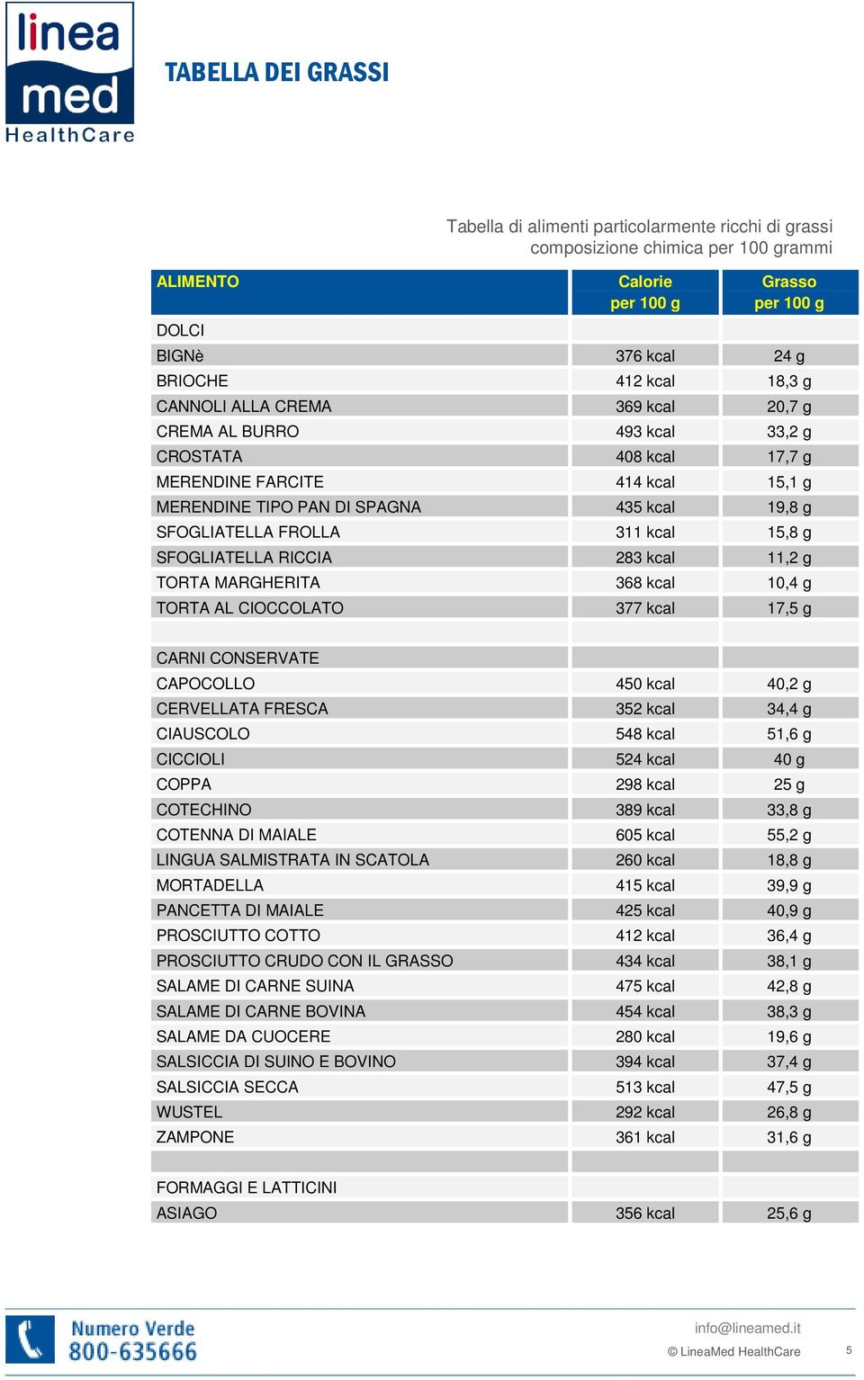 TORTA MARGHERITA 368 kcal 10,4 g TORTA AL CIOCCOLATO 377 kcal 17,5 g CARNI CONSERVATE CAPOCOLLO 450 kcal 40,2 g CERVELLATA FRESCA 352 kcal 34,4 g CIAUSCOLO 548 kcal 51,6 g CICCIOLI 524 kcal 40 g