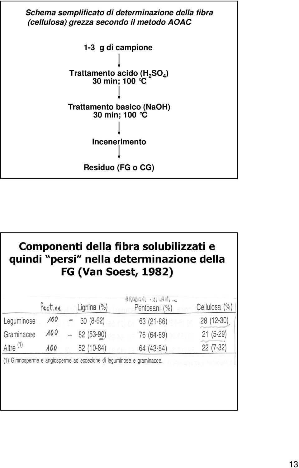 Trattamento basico (NaOH) 30 min; 100 C Incenerimento Residuo (FG o CG)