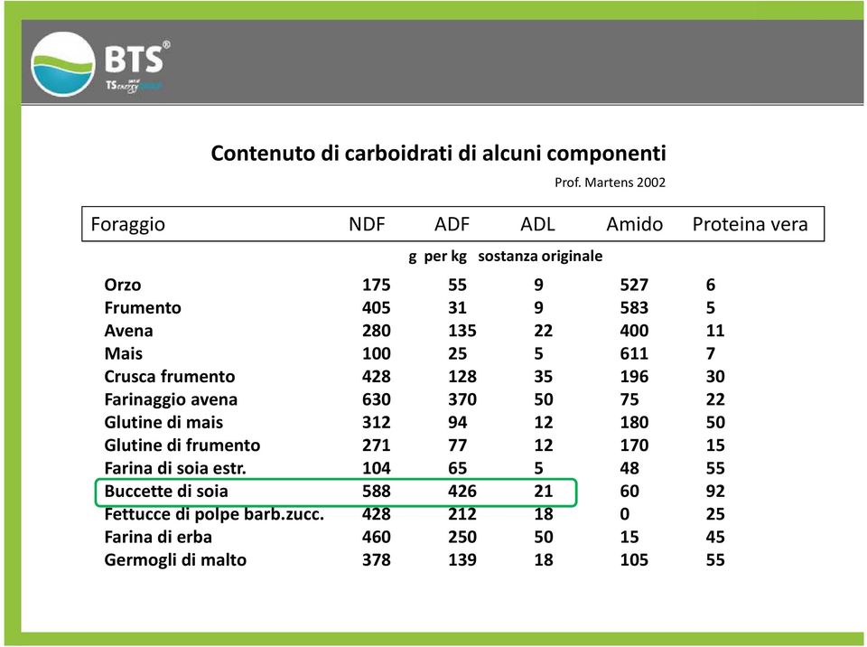 135 22 400 11 Mais 100 25 5 611 7 Crusca frumento 428 128 35 196 30 Farinaggio avena 630 370 50 75 22 Glutine di mais 312 94 12 180 50