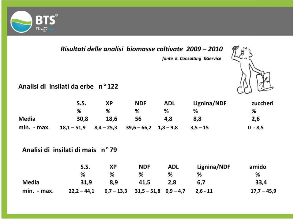 - max. 18,1 51,9 8,4 25,3 39,6 66,2 1,8 9,8 3,5 15 0-8,5 Analisi di insilati di mais n 79 S.