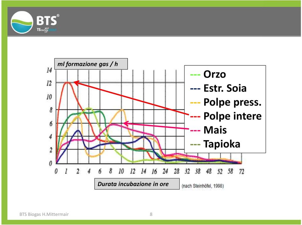 --- Polpe intere --- Mais --- Tapioka