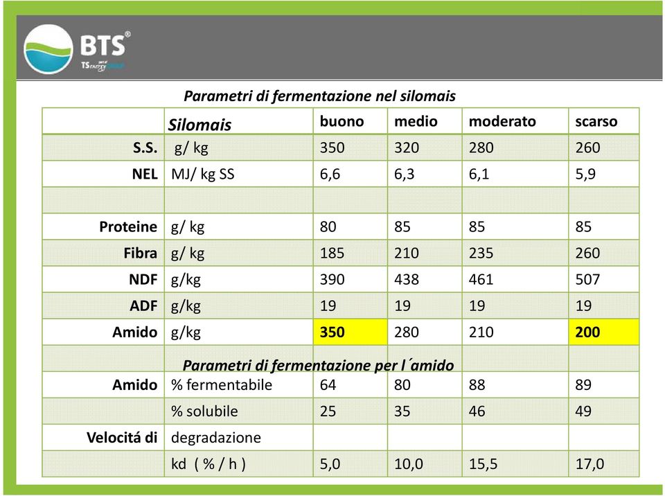 S. g/ kg 350 320 280 260 NEL MJ/ kg SS 6,6 6,3 6,1 5,9 Proteine g/ kg 80 85 85 85 Fibra g/ kg 185 210