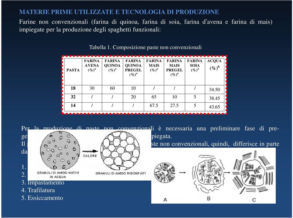 Composizione paste non convenzionali PASTA FARINA AVENA (%) a FARINA QUINOA (%) a FARINA QUINOA PREGEL (%) a FARINA MAIS (%) a FARINA MAIS PREGEL (%) a FARINA SOIA (%) a ACQUA (%) b 18 30 60 10 / / /