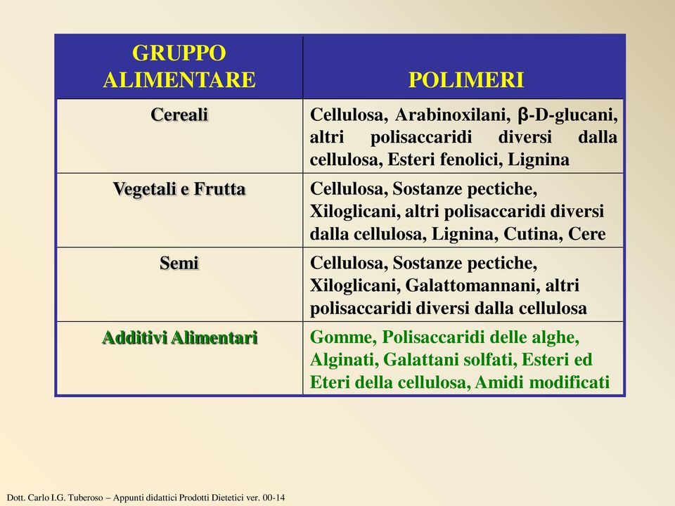 diversi dalla cellulosa, Lignina, Cutina, Cere Cellulosa, Sostanze pectiche, Xiloglicani, Galattomannani, altri polisaccaridi