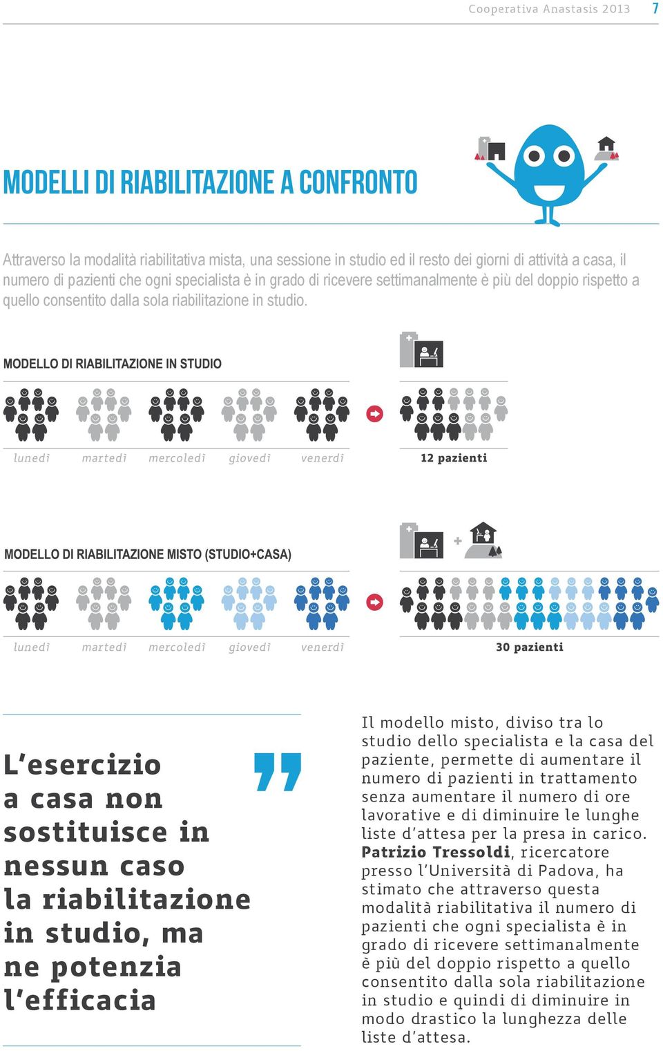 L esercizio a casa non sostituisce in nessun caso la riabilitazione in studio, ma ne potenzia l efficacia Il modello misto, diviso tra lo studio dello specialista e la casa del paziente, permette di