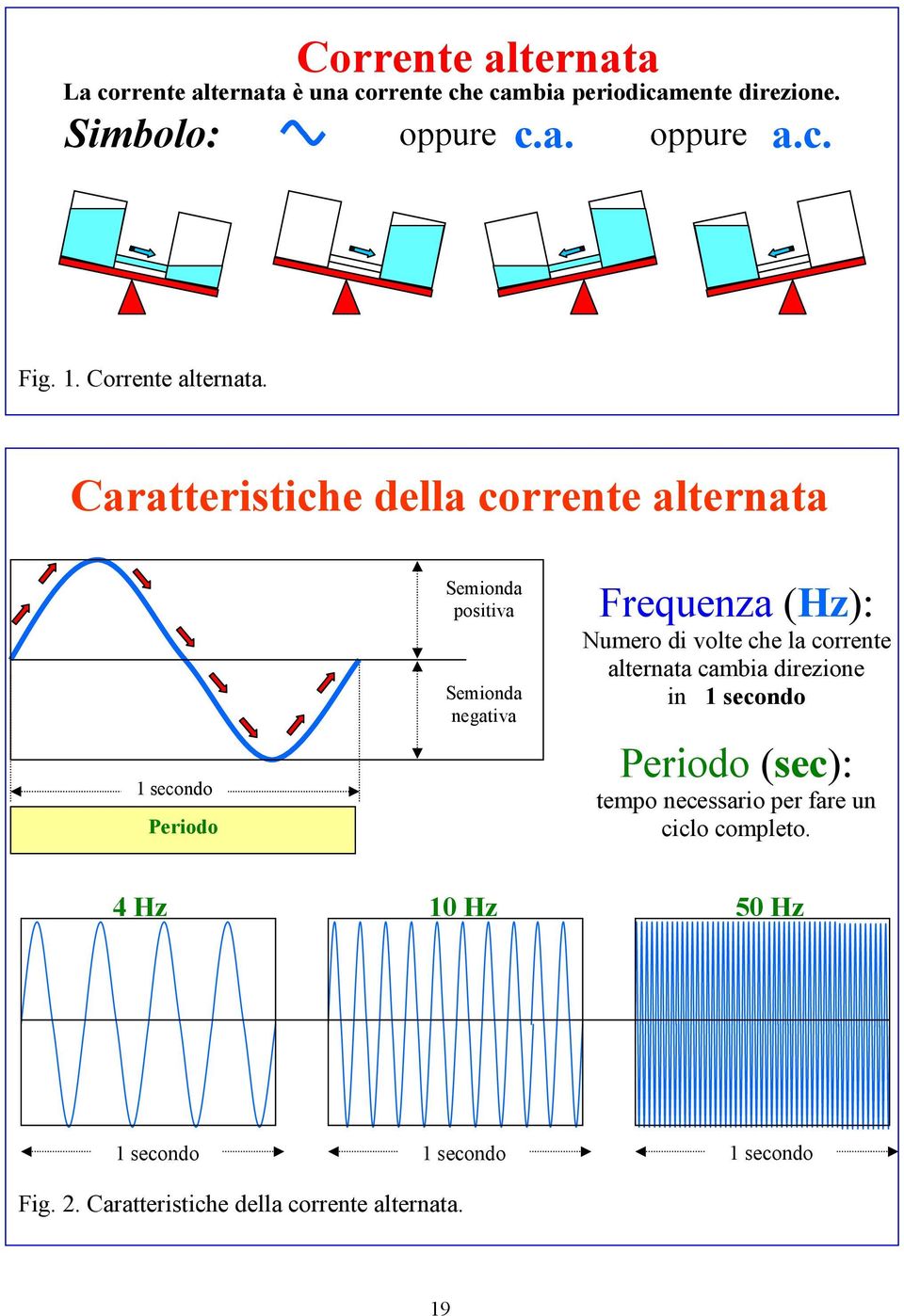 Caratteristiche della corrente alternata 1 secondo Periodo Semionda positiva Semionda negativa Frequenza (Hz): Numero di