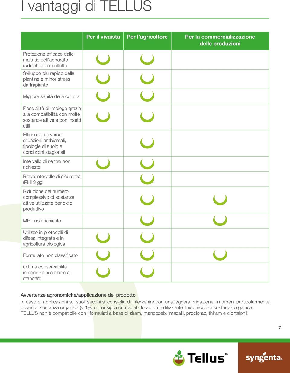 richiesto Breve intervallo di sicurezza (PHI 3 gg) Riduzione del numero complessivo di sostanze attive utilizzate per ciclo produttivo MRL non richiesto Utilizzo in protocolli di difesa integrata e