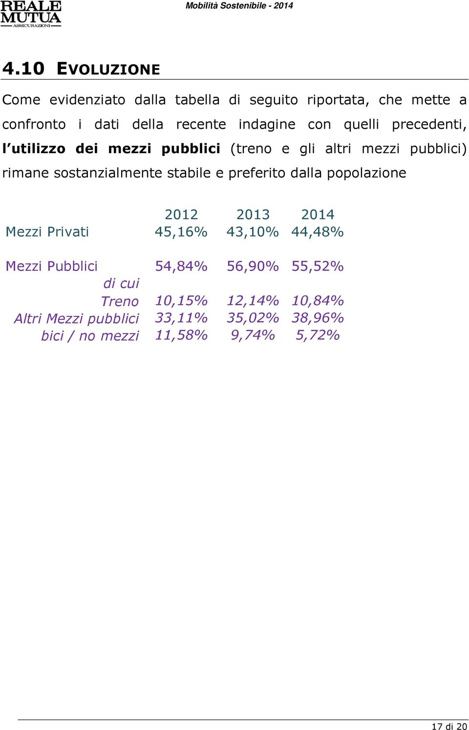 sostanzialmente stabile e preferito dalla popolazione 2012 2013 2014 Mezzi Privati 45,16% 43,10% 44,48% Mezzi Pubblici