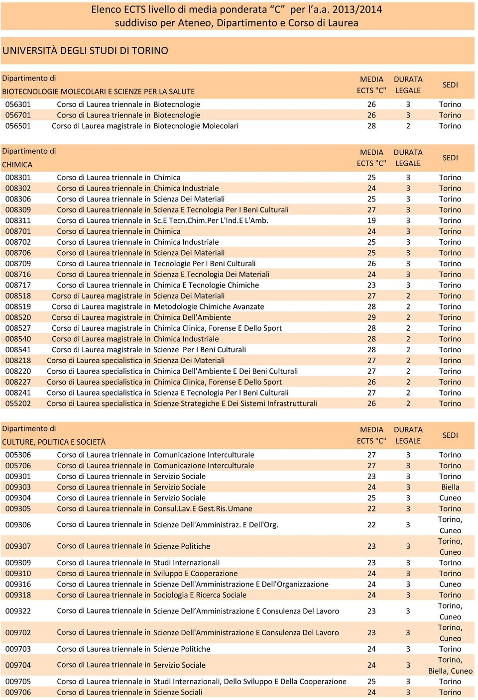 a C per l a.a. 2013/2014 suddiviso per Ateneo, Dipartimento e Corso di Laurea BIOTECNOLOGIE MOLECOLARI E SCIENZE PER LA SALUTE 056301 Biotecnologie 056701 Biotecnologie 056501 Biotecnologie