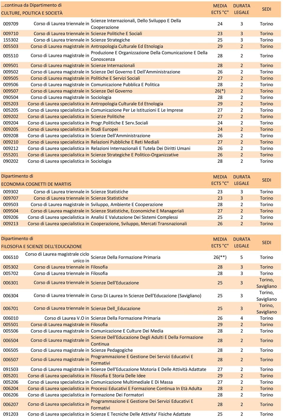 Scienze Del Governo E Dell'Amministrazione 26 2 Torino 009505 Politiche E Servizi Sociali 27 2 Torino 009506 Comunicazione Pubblica E Politica 28 2 Torino 009507 Scienze Del Governo 26(*) 2 Torino