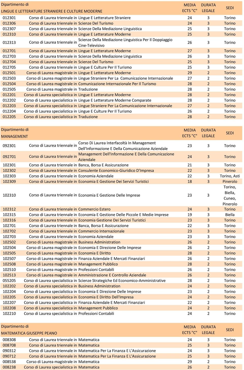 Mediazione Linguistica 012704 Scienze Del Turismo 25 3 Torino 012705 Lingue E Culture Per Il Turismo 25 3 Torino 012501 Lingue E Letterature Moderne 29 2 Torino 012503 Lingue Straniere Per La