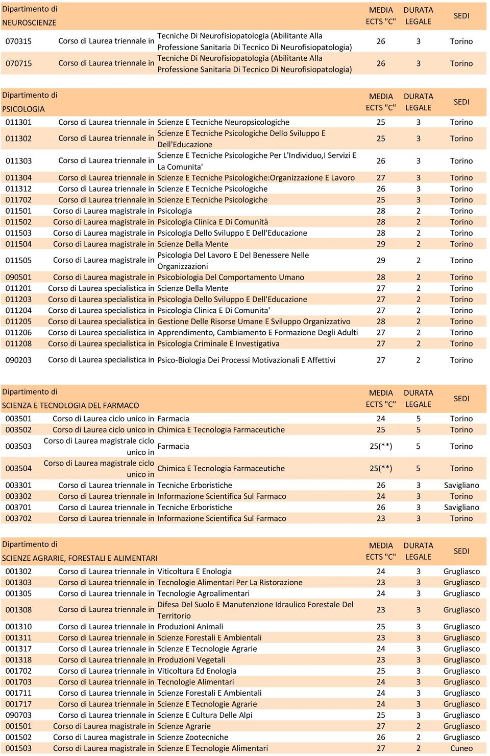 011303 Scienze E Tecniche Psicologiche Per L'Individuo,I Servizi E La Comunita' 011304 Scienze E Tecniche Psicologiche:Organizzazione E Lavoro 27 3 Torino 011312 Scienze E Tecniche Psicologiche