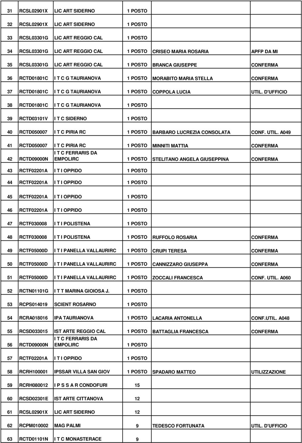 D'UFFICIO 38 RCTD01801C I T C G TAURIANOVA 1 POSTO 39 RCTD03101V I T C SIDERNO 1 POSTO 40 RCTD050007 I T C PIRIA RC 1 POSTO BARBARO LUCREZIA CONSOLATA CONF. UTIL.