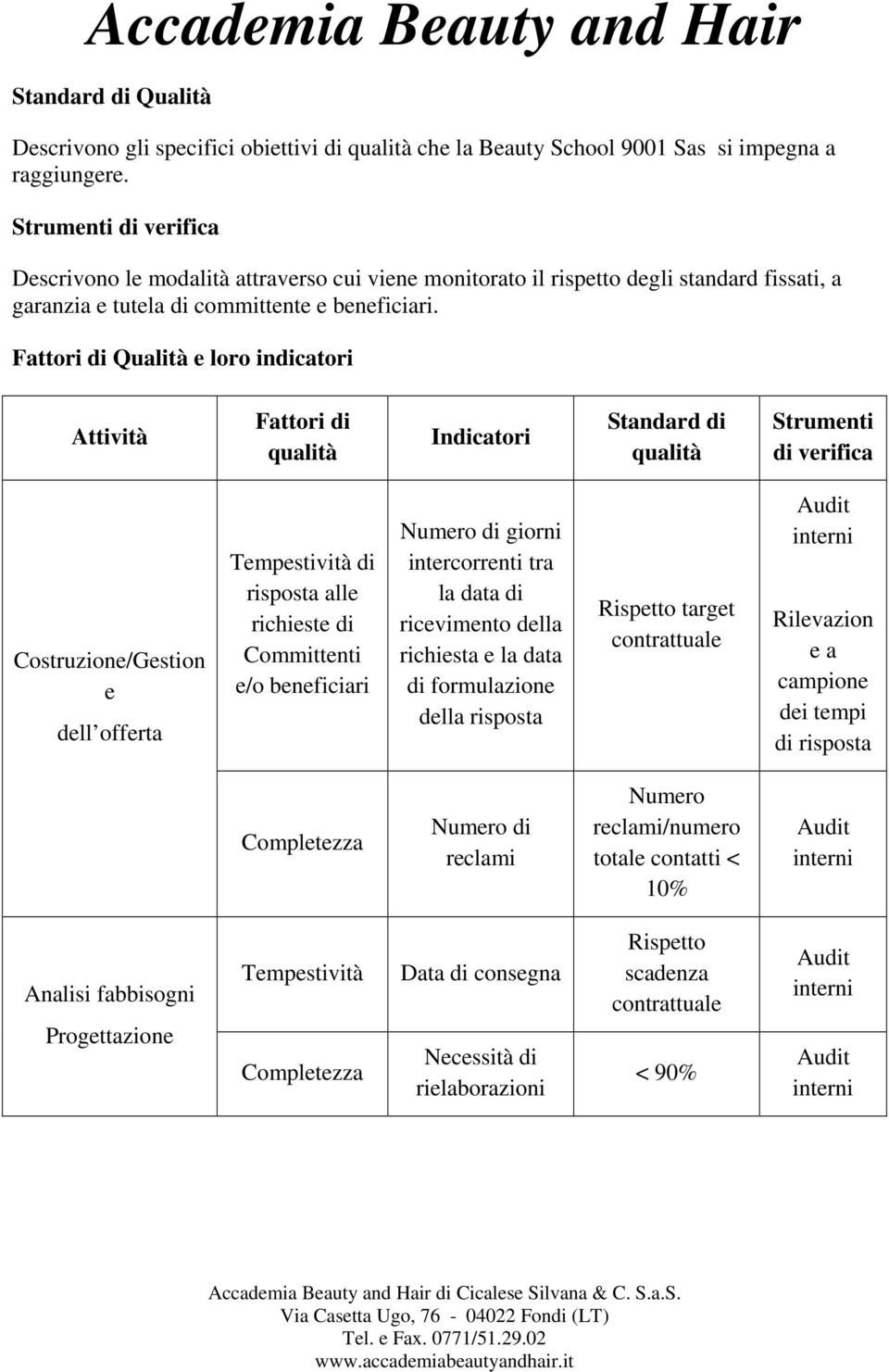 Fattori di Qualità e loro indicatori Attività Fattori di qualità Indicatori Standard di qualità Strumenti di verifica Costruzione/Gestion e dell offerta Tempestività di risposta alle richieste di