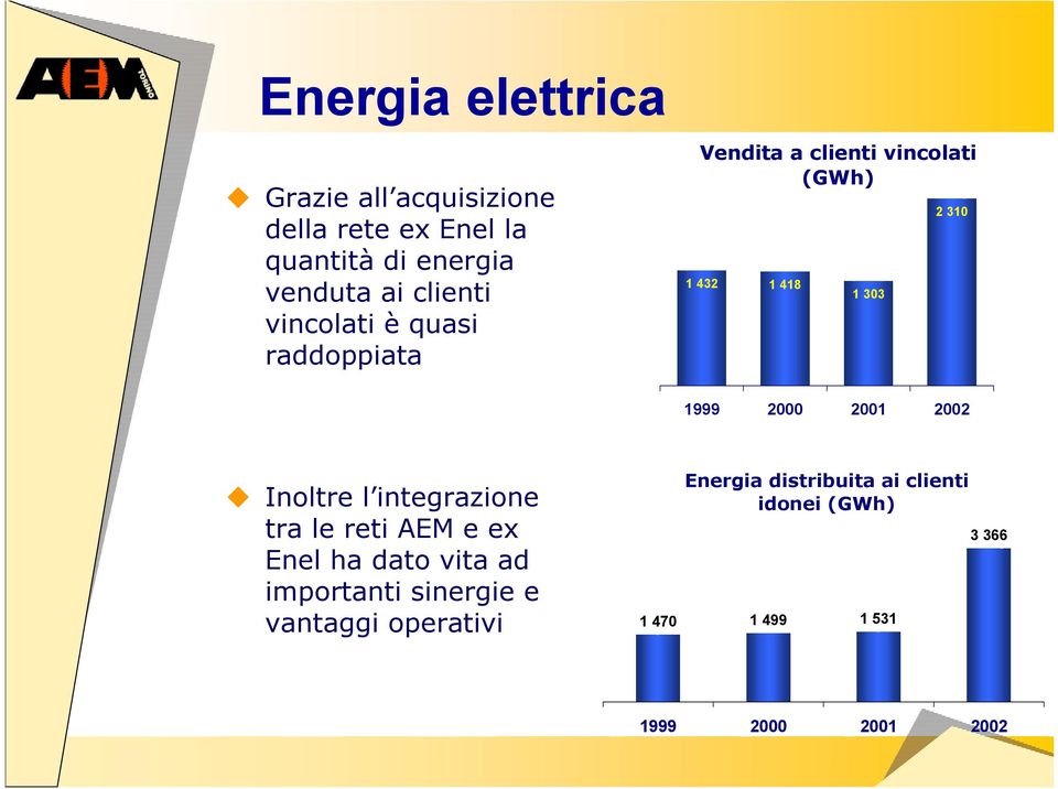 2000 2001 2002 Inoltre l integrazione tra le reti AEM e ex Enel ha dato vita ad importanti sinergie