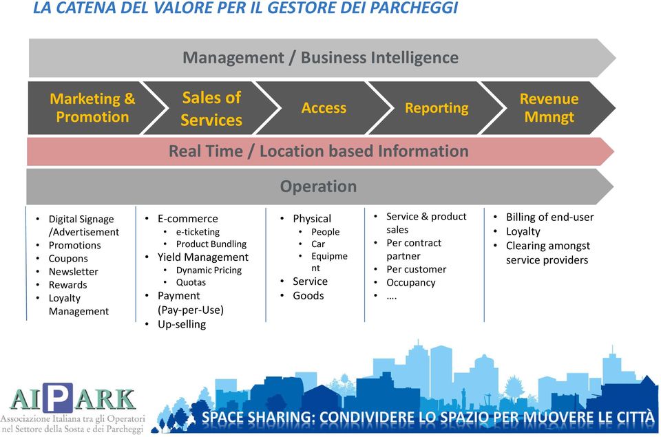 Management E-commerce e-ticketing Product Bundling Yield Management Dynamic Pricing Quotas Payment (Pay-per-Use) Up-selling Physical People Car