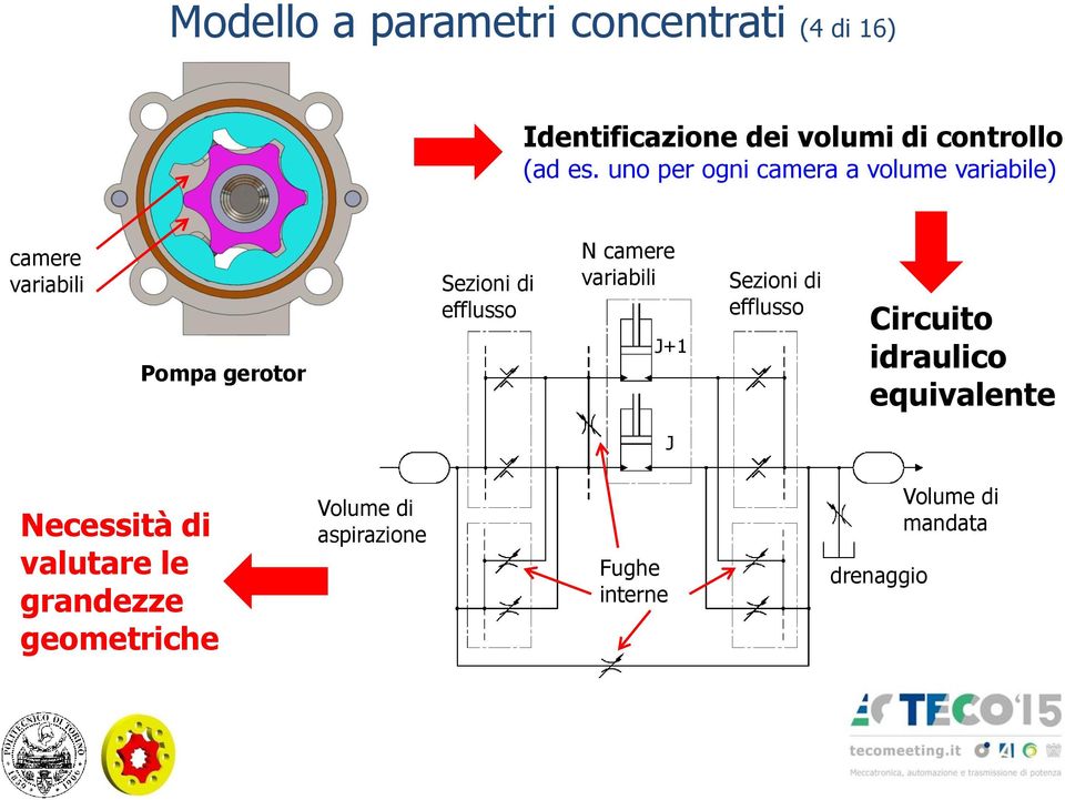 N camere variabili J+1 Sezioni di efflusso Circuito idraulico equivalente J Necessità di