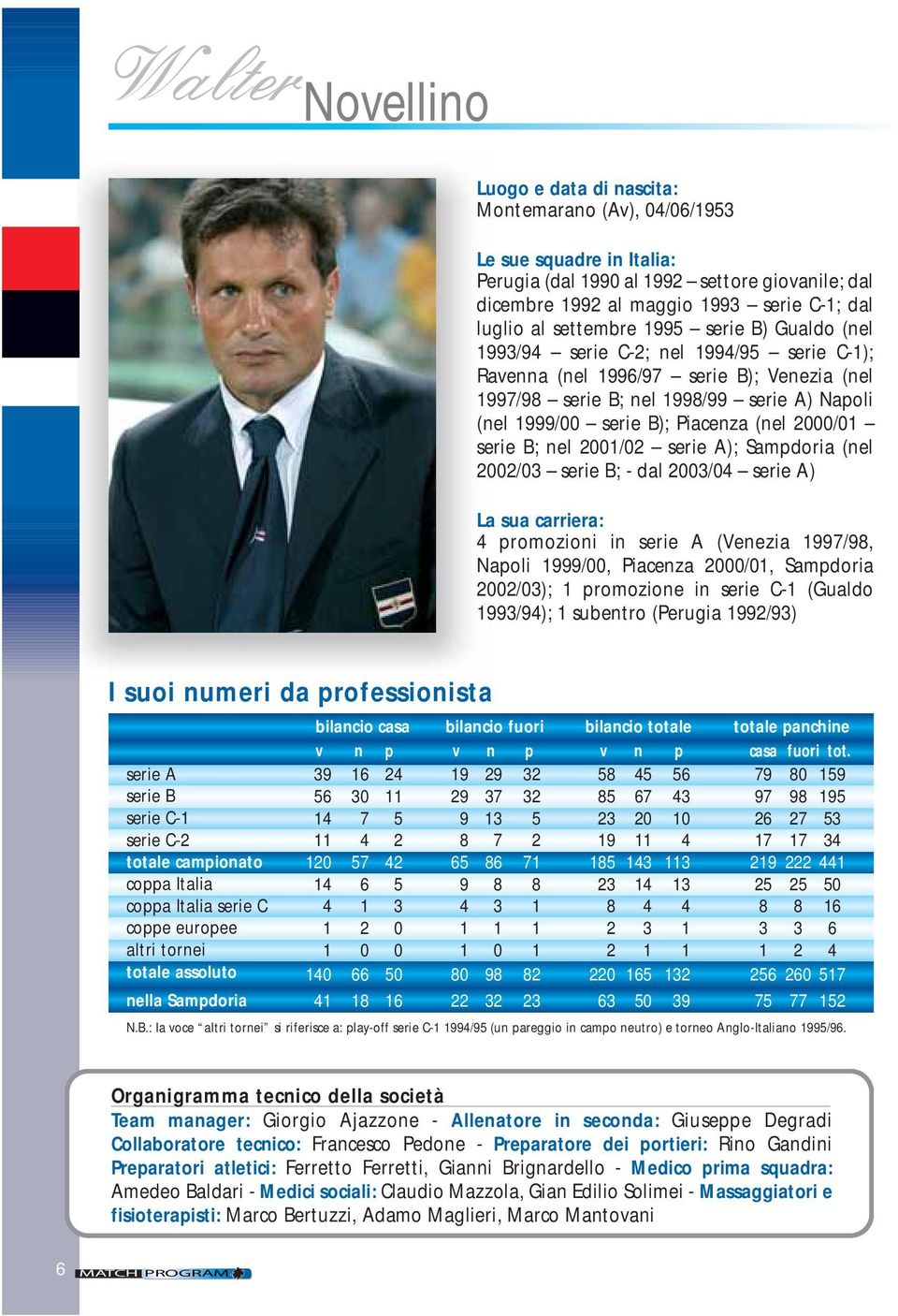 (nel 2000/01 serie B; nel 2001/02 serie A); Sampdoria (nel 2002/03 serie B; - dal 2003/04 serie A) La sua carriera: 4 promozioni in serie A (Venezia 1997/98, Napoli 1999/00, Piacenza 2000/01,