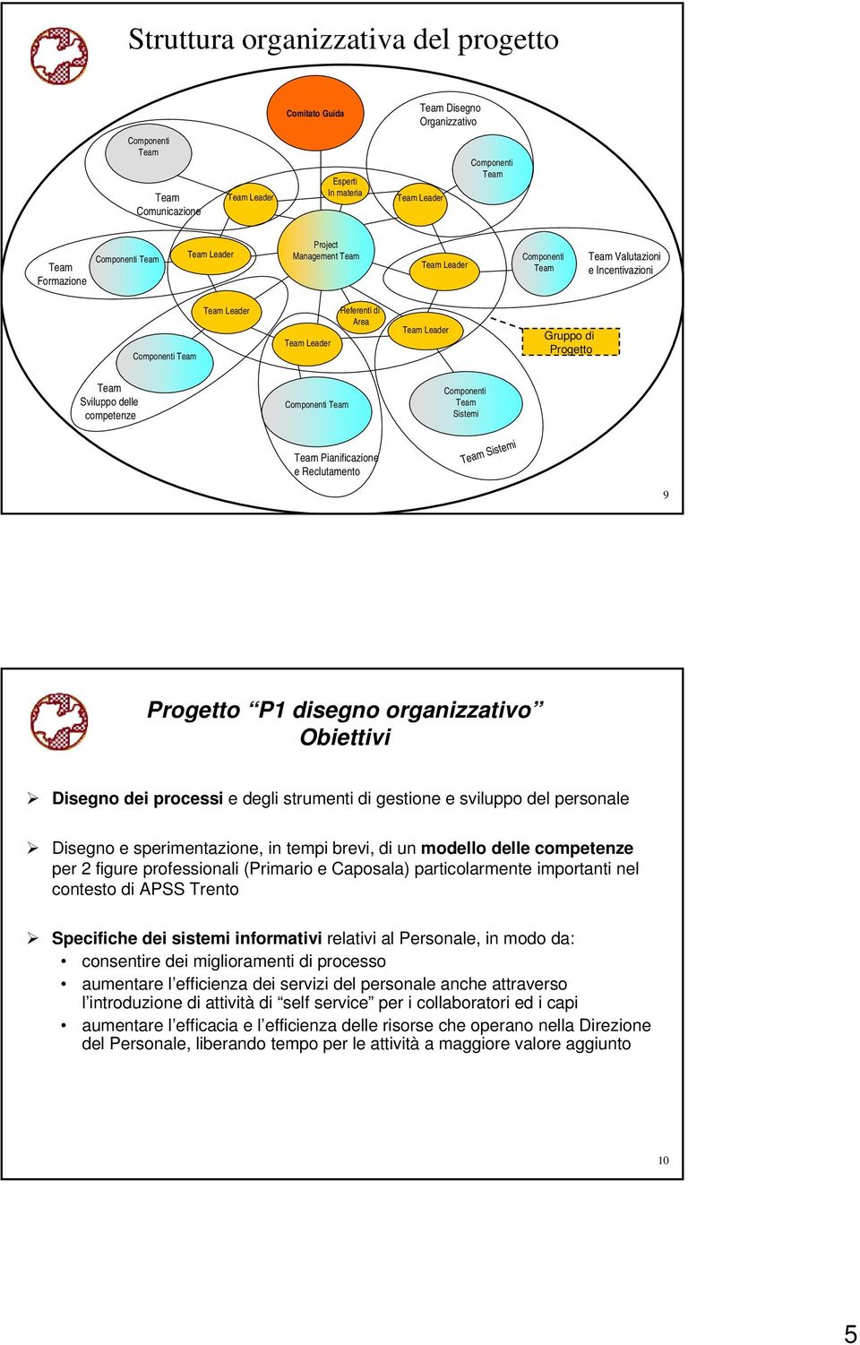 Sviluppo delle competenze Componenti Team Componenti Team Sistemi Team Pianificazione e Reclutamento Team Sistemi 9 Progetto P1 disegno organizzativo Obiettivi Disegno dei processi e degli strumenti