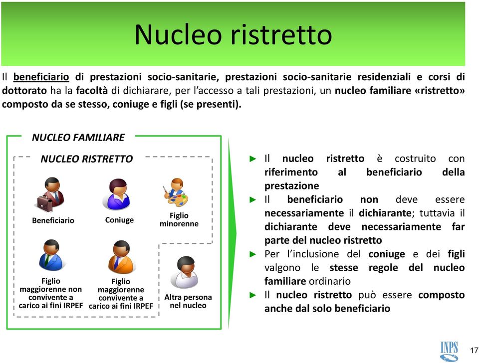 NUCLEO FAMILIARE NUCLEO RISTRETTO Beneficiario Figlio maggiorenne non convivente a carico ai fini IRPEF Coniuge Figlio maggiorenne convivente a carico ai fini IRPEF Figlio minorenne Altra persona nel