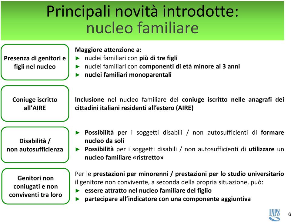 autosufficienza Possibilità per i soggetti disabili / non autosufficienti di formare nucleo da soli Possibilità per i soggetti disabili / non autosufficienti di utilizzare un nucleo familiare