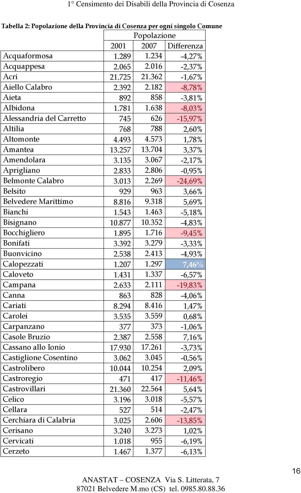 704 3,37% Amendolara 3.135 3.067-2,17% Aprigliano 2.833 2.806-0,95% Belmonte Calabro 3.013 2.269-24,69% Belsito 929 963 3,66% Belvedere Marittimo 8.816 9.318 5,69% Bianchi 1.543 1.