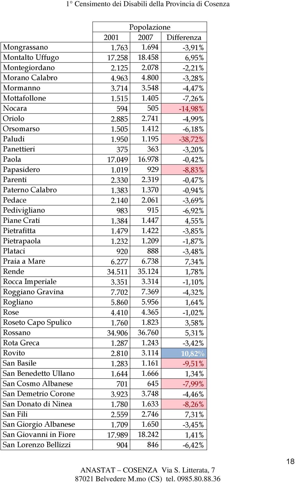 978-0,42% Papasidero 1.019 929-8,83% Parenti 2.330 2.319-0,47% Paterno Calabro 1.383 1.370-0,94% Pedace 2.140 2.061-3,69% Pedivigliano 983 915-6,92% Piane Crati 1.384 1.447 4,55% Pietrafitta 1.479 1.