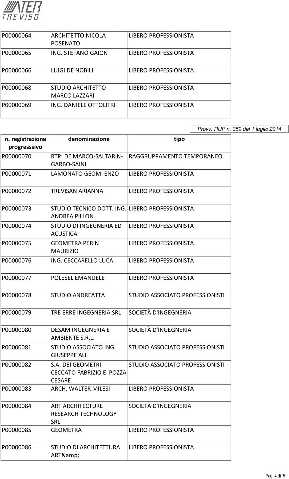 359 del 1 luglio 2014 P00000072 TREVISAN ARIANNA P00000073 P00000074 P00000075 STUDIO TECNICO DOTT. ING. ANDREA PILLON STUDIO DI INGEGNERIA ED ACUSTICA GEOMETRA PERIN MAURIZIO P00000076 ING.