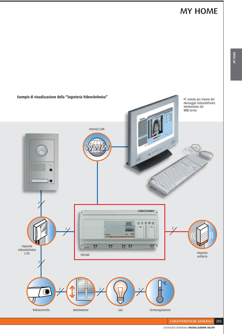 Internet/LAN www 2 2 2 Impianto videocitofonico 2 fili 2 F453AV Impianto