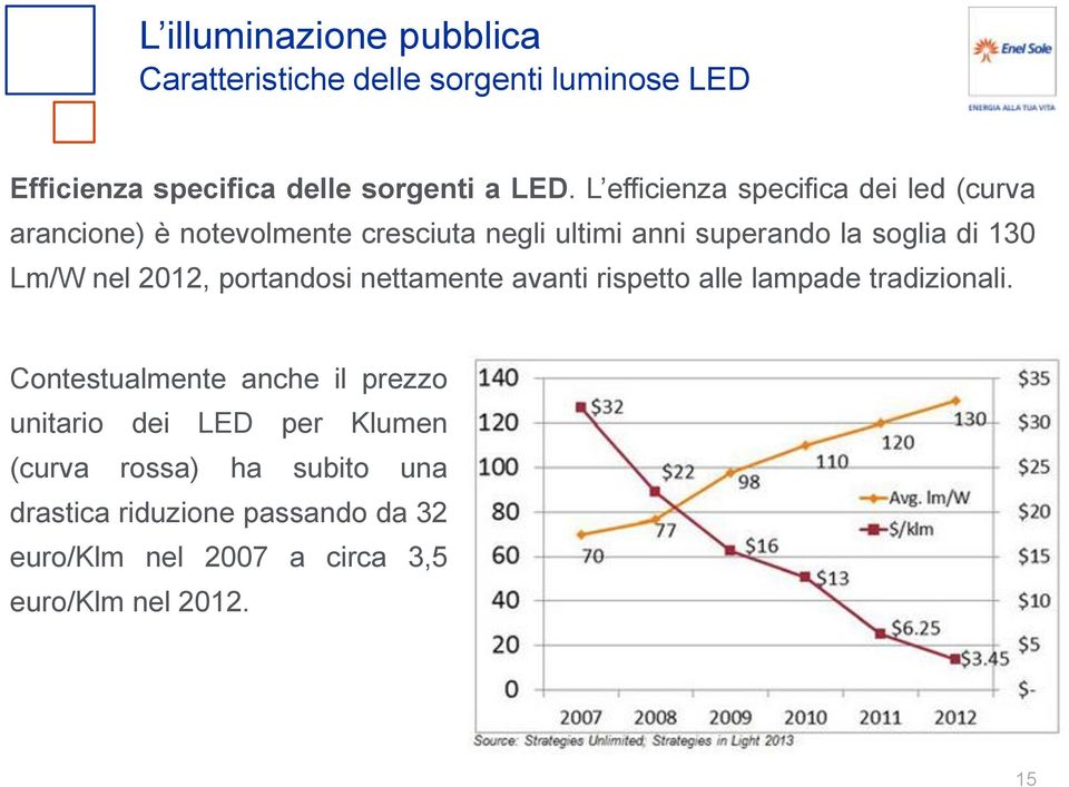 Lm/W nel 2012, portandosi nettamente avanti rispetto alle lampade tradizionali.