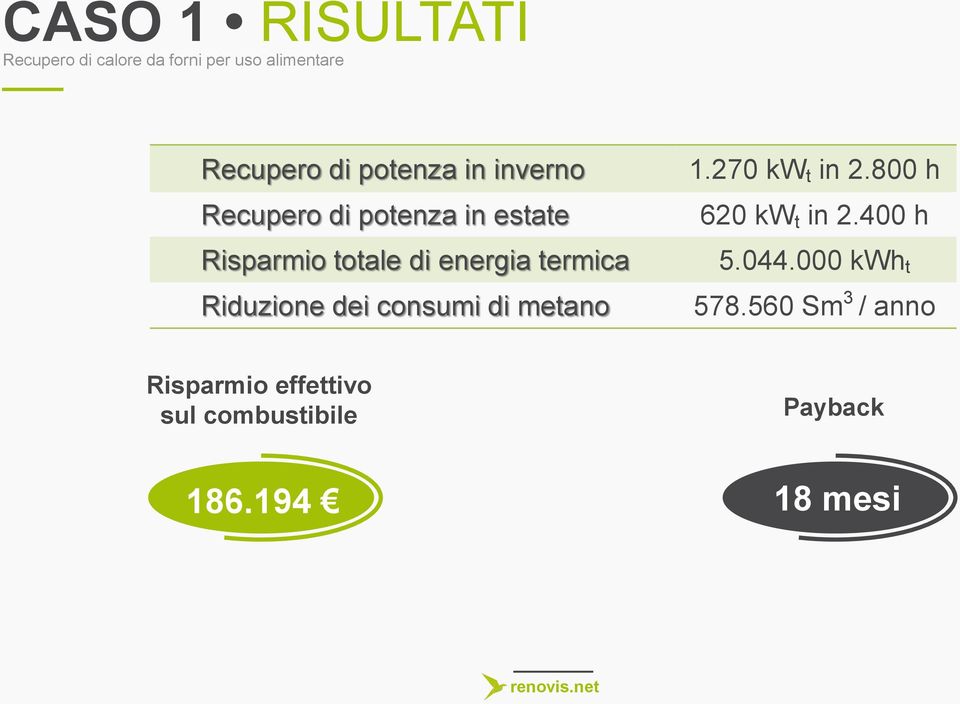 termica Riduzione dei consumi di metano 1.270 kw t in 2.800 h 620 kw t in 2.