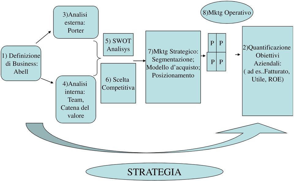 Competitiva 7)Mktg Strategico: Segmentazione; Modello d acquisto;