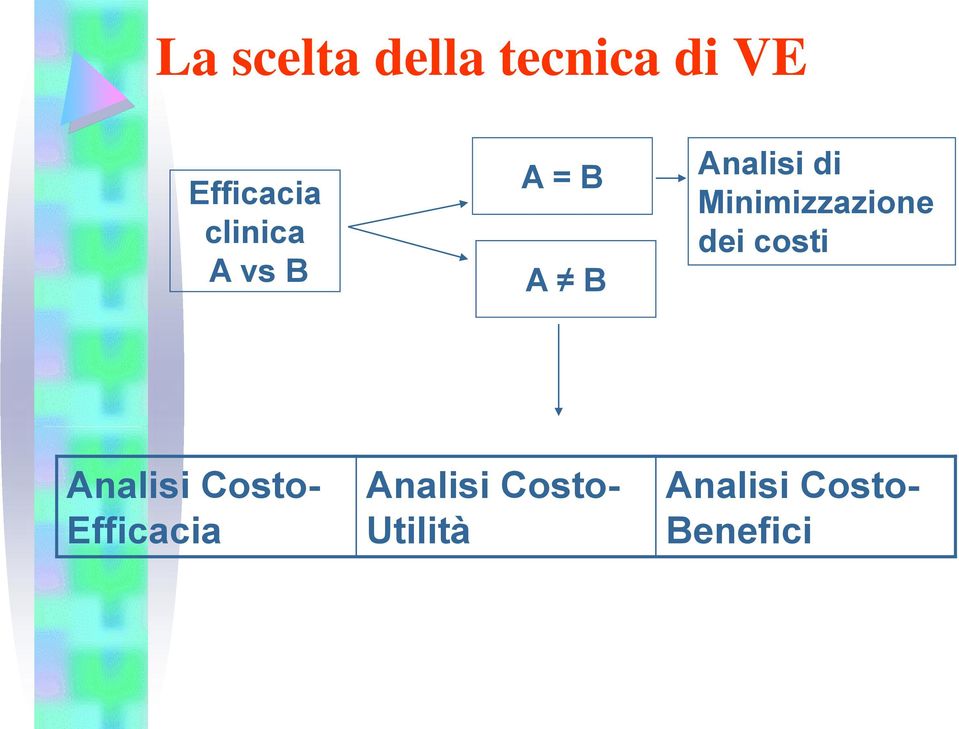 Minimizzazione dei costi Analisi Costo-