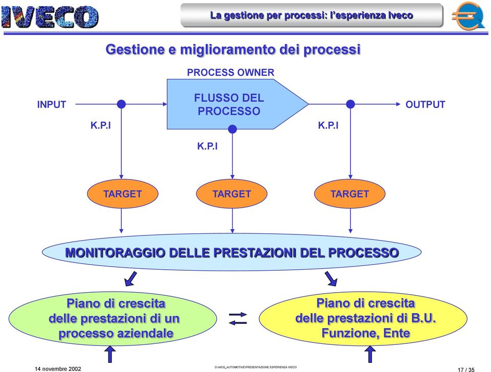 PROCESSO Piano di crescita delle prestazioni di un processo aziendale