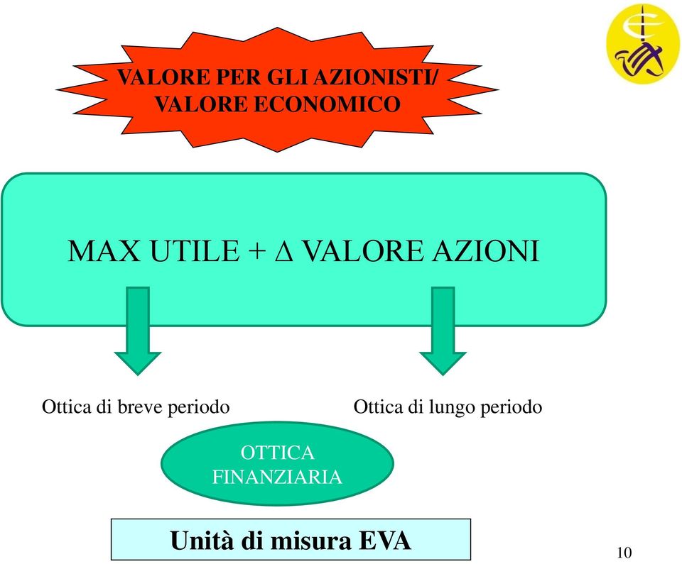 Ottica di breve periodo Ottica di lungo