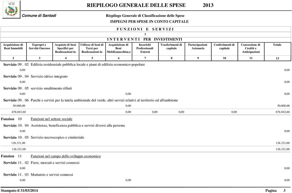 0 Edilizia residenziale pubblica locale e piani di edilizia economico-popolare Servizio 09. 04 Servizio idrico integrato Servizio 09. 05 servizio smaltimento rifiuti Servizio 09.